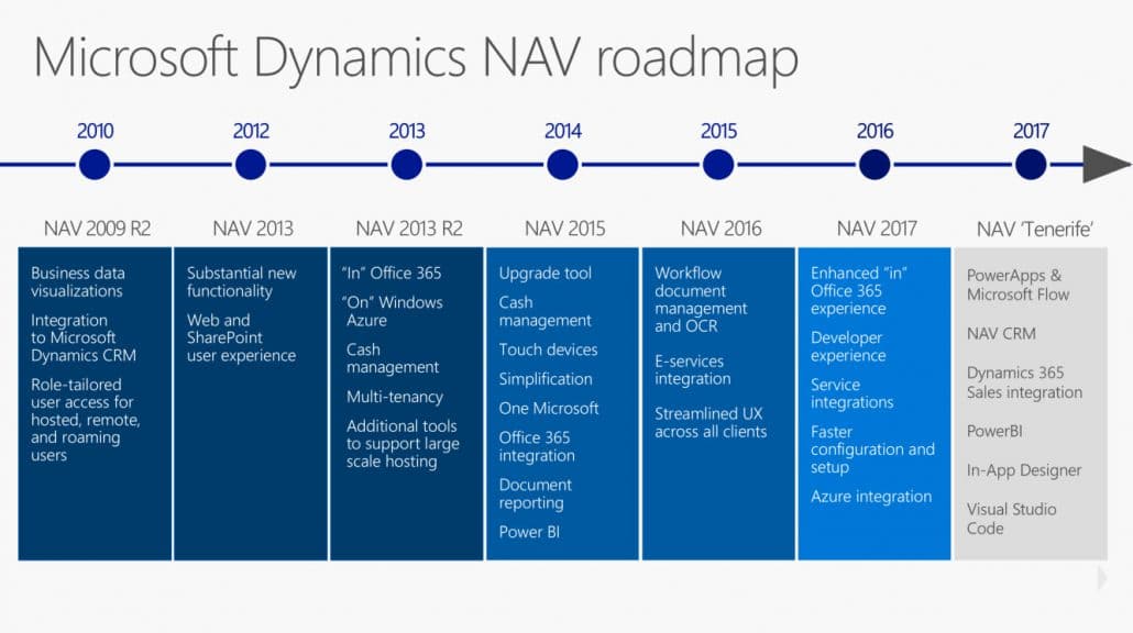 Microsoft Dynamivs NAV, tidigare Navision, är ett integrerat affärssystem för små och medelstora företag. Idag förlitar sig över 100.000 företag runt om i världen på Nav för att utföra sina affärsprocesser. Här är en roadmap för NAV.